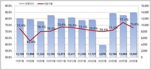 '풍선효과' 막자 서울에 '빨대효과'…서울 경매시장 '열기'