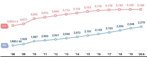 주민등록상 '1인 세대' 877만명…전체 38.5%로 최다