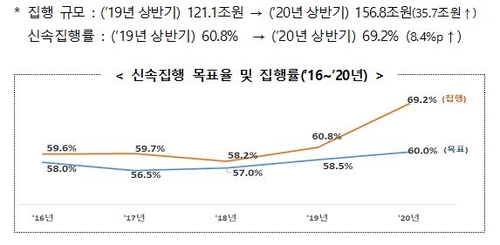 코로나19 대응에 상반기 지방재정 신속집행률 69.2% '역대 최고'