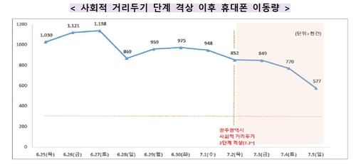 광주 '사회적 거리두기' 2단계 상향 나흘만에 시민 이동량 39%↓