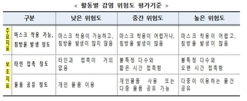 "마스크 못쓰고 침방울 튀는 외식·운동 코로나19 확산 고위험"