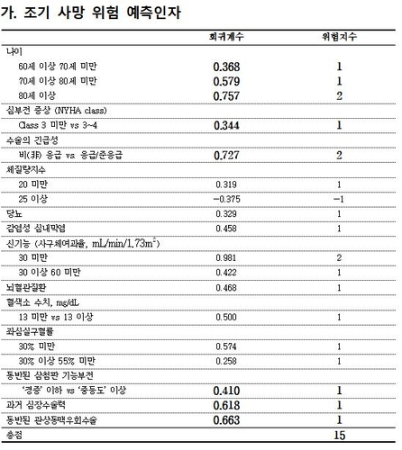 "심장판막수술 전 '조기 사망 위험' 예측 가능해졌다"
