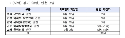 수도권-광주-대전 방문판매 집단감염 비상…성당·고시원 감염도