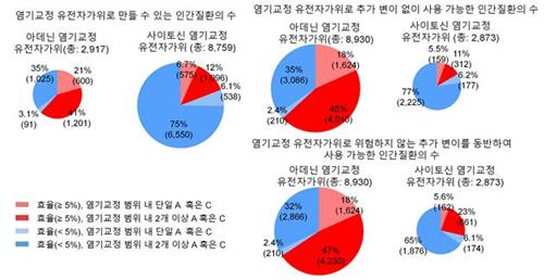 염기교정 유전자가위 효율 예측할 인공지능 기술 개발