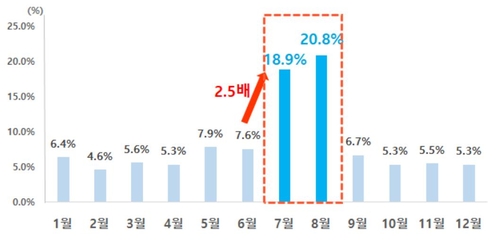 익수사고 절반 여름철에 발생…"9세 이하 소아 사고 잦아"