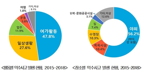 익수사고 절반 여름철에 발생…"9세 이하 소아 사고 잦아"