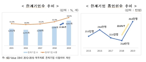 한경연 "코로나 이전부터 이미 부실기업 빠르게 늘었다"