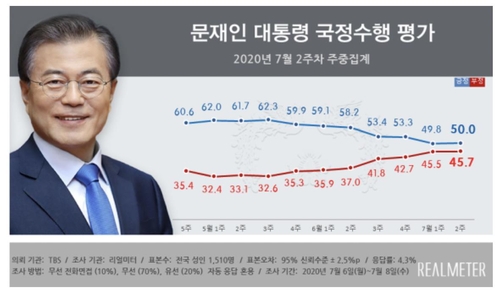 "문대통령 지지도 50%…6주 하락 끝에 소폭상승"