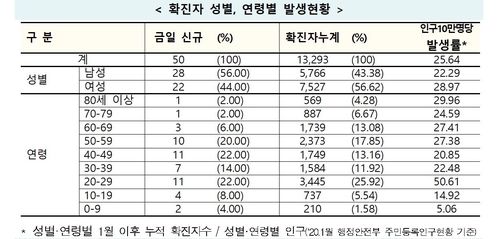 신규확진 50명중 광주 15명 최다…수도권 지역감염은 10명 아래(종합)