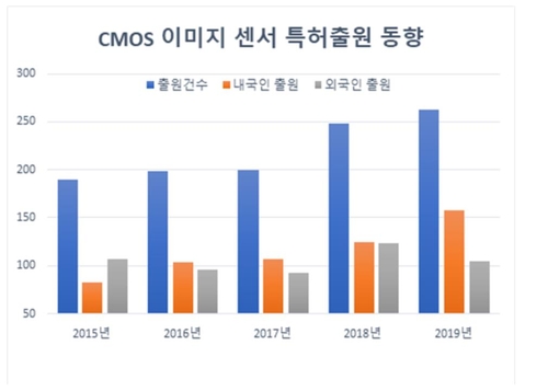 4차 산업혁명의 눈 '이미지센서' 특허출원 활발