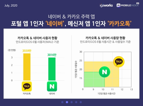 네이버보다 카카오톡 더 많이 쓴다…SNS·지도는 네이버가 우위
