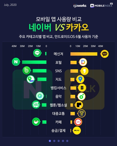 네이버보다 카카오톡 더 많이 쓴다…SNS·지도는 네이버가 우위