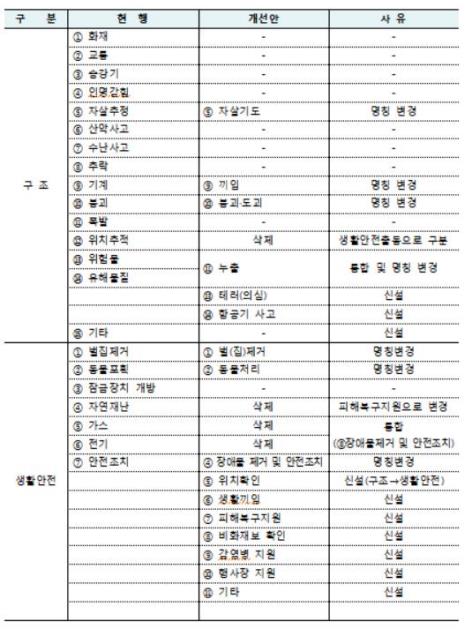 소방청, 감염병 등 새로운 재난 대응 119 구조출동체계 개편