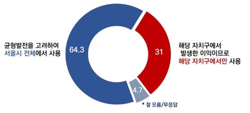 서울시 "시민 64%, 자치구 몫 공공기여금 시 전체 지출에 동의"