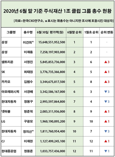 [고침] 경제(총수 주식가치 희비…상반기에 서정진 3조↑…)