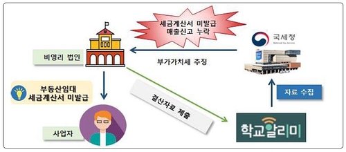 땅 임대사업하고 부가세 누락한 학교법인에 수억원 추징