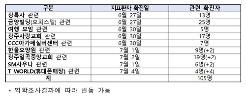 방문판매발 감염 지속 확산…수도권·광주·대전 확진자 잇따라