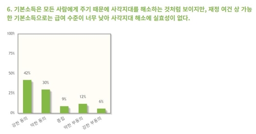 국내 경제학자들, 기본소득 도입에 '부정 ] 긍정'