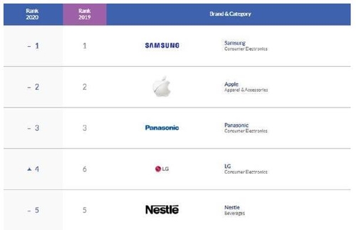 삼성전자, 9년 연속 아시아 최고 브랜드…"혁신의 힘"