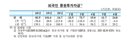 외국인, 한국에서 주식자금 5개월 연속 빼고 채권 사들여