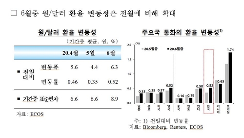 외국인, 한국에서 주식자금 5개월 연속 빼고 채권 사들여