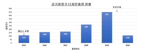 미세먼지·바이러스 차단 공기청정기 디자인 출원 급증