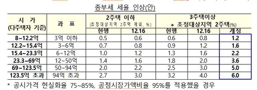 [7·10대책] 다주택자 종부세 최고세율 6.0%…"집 팔아야 압박"