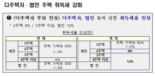 [7·10대책] 다주택자 취득세율 1∼4%→8∼12% "역대 최고 수준"