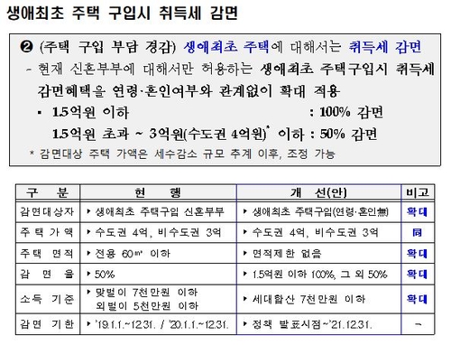 [7·10대책] 다주택자 취득세율 1∼4%→8∼12% "역대 최고 수준"