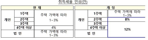 다주택자에 취득·보유·양도세 폭탄…생애최초 특공은 확대