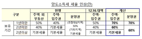 다주택자에 취득·보유·양도세 폭탄…생애최초 특공은 확대