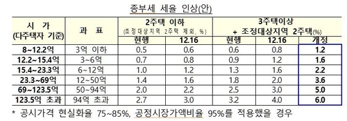 [7·10대책] 총 50억 다주택자 종부세 4천300만→1억500만원(종합)