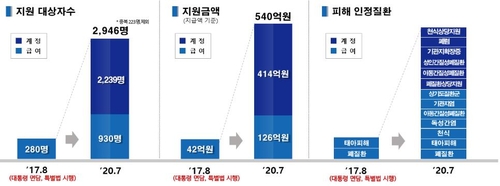 기관지염·비염 등 가습기살균제 피해로 추가…11명 추가 인정