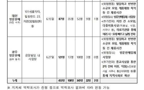 마스크 없이 대화하고 노래…유증상에도 사우나-식당-병원 방문