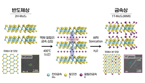 UNIST, '수소 생산' 돕는 차세대 촉매 성능 개선 성공