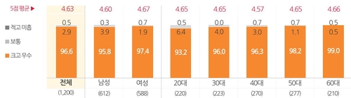 국민 10명 중 7명 "코로나19 대응에 정부 기여 크다"