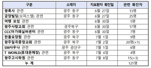 집단감염 한번 터지면 일파만파…광주 방문판매 전파고리 10개