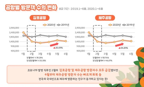 빅데이터로 본 제주관광 트렌드…"생태관광지 인기 급등"