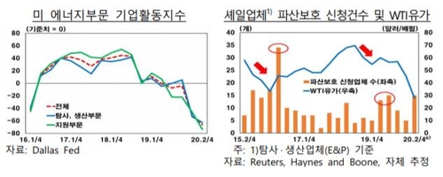 한은 "코로나 재확산으로 미국 경기회복 지연 우려"