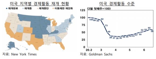 한은 "코로나 재확산으로 미국 경기회복 지연 우려"