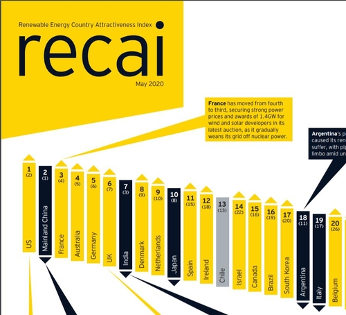 한국 '재생에너지 투자매력도' 글로벌 17위…3계단↑