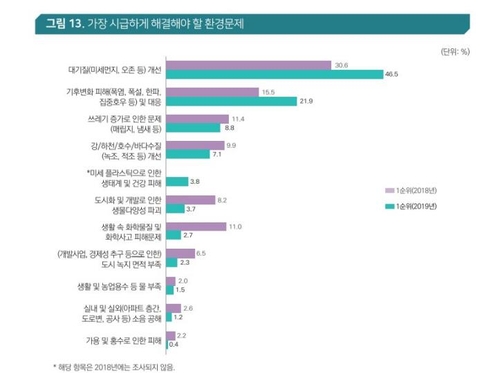 가장 시급한 환경문제로 국민 절반이 '대기질 개선' 꼽아