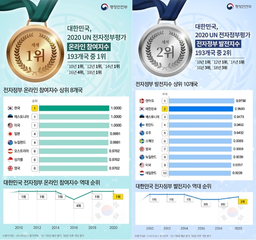 한국, 유엔 전자정부 평가서 온라인참여 1위·전자정부 발전 2위