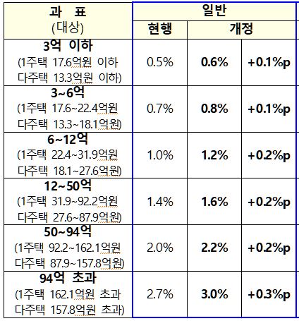 1주택자 종부세율 최고 0.3%p↑…공시가·공정시장비율도 인상