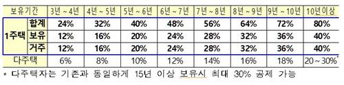 1주택자 종부세율 최고 0.3%p↑…공시가·공정시장비율도 인상(종합2보)