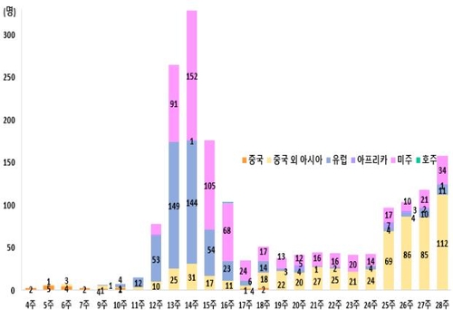 신규확진 35명 보름만에 30명대로…광주 9명 최다 지역감염 지속