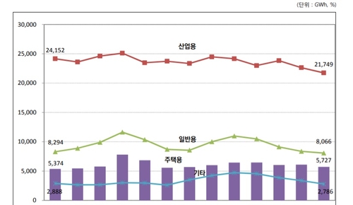 5월 산업용 전력판매량, 글로벌 금융위기 이후 최대 낙폭