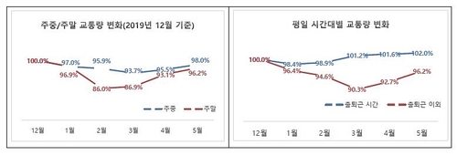 "교통량, 코로나19 이전 근접…대중교통 기피는 지속"