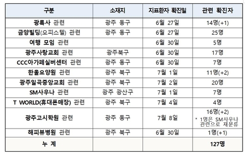 수도권-대전-광주 감염 지속…광주 방문판매 6명 늘어 총 127명