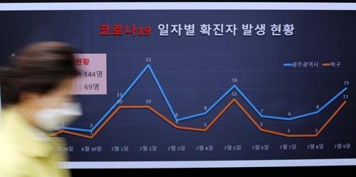 코로나19 재유행 광주 2주 동안 123명…잡히지 않는 확산세